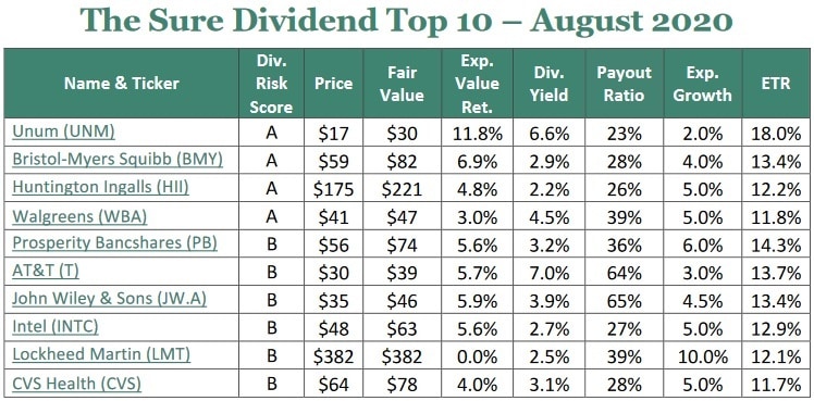 Sure Dividend Review Top 10 August 2020