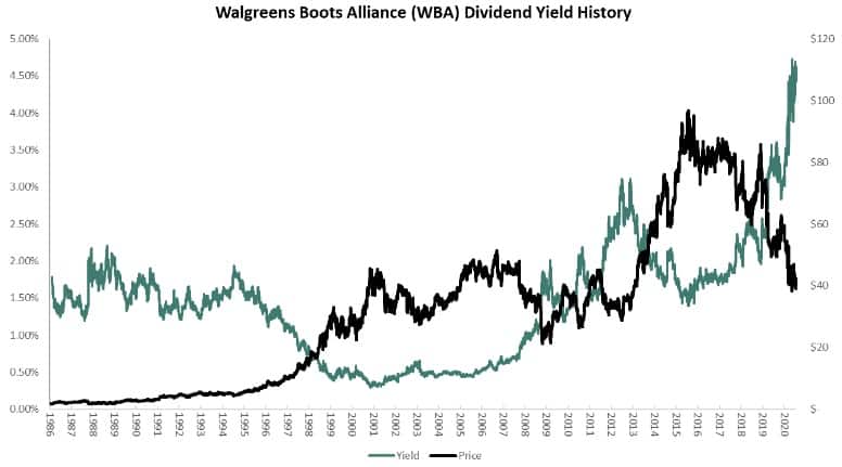 Sure Dividend Review WBA Chart. 