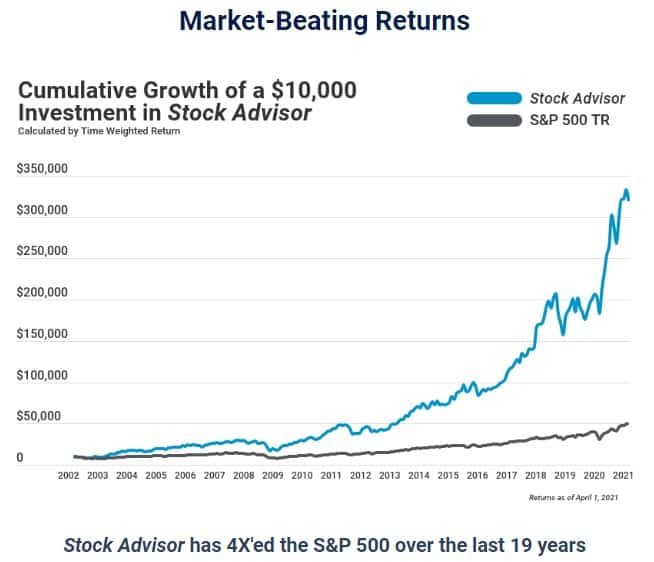 Motley Fool Stock Advisors market-beating returns chart, considered one of the 5 best stock newsletters. 