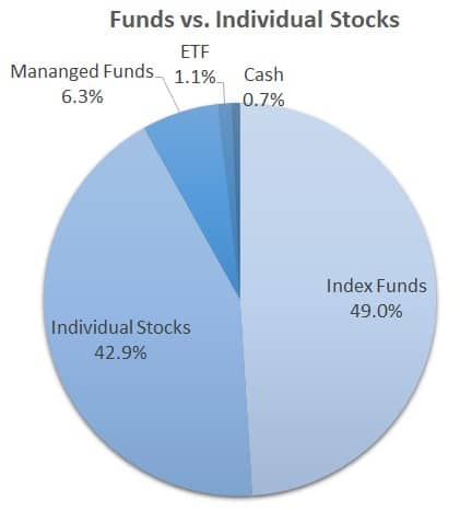 Portfolio - Retire Before Dad