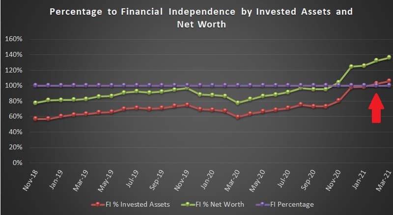 Chart: Percentage to financial independence number by invested assets and net worth.