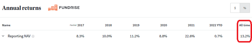 Table with annual Fundrise returns from early 2017 to 2022. Average 13.2% total returns over that timeframe. Fundrise is one of 7 streams of income to give you more financial flexibility.