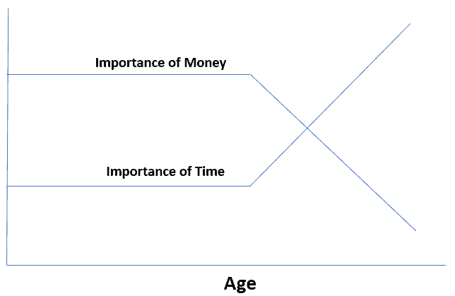 Important of time vs. importance of money chart. 