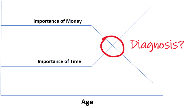 Diagnosis as the cross over point. 