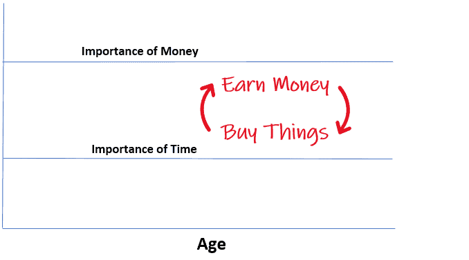 Earn money buy things trap.