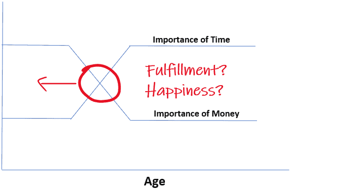 Importance of money vs time fulfillment and happiness.