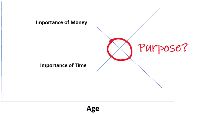 Time vs. money purpose?