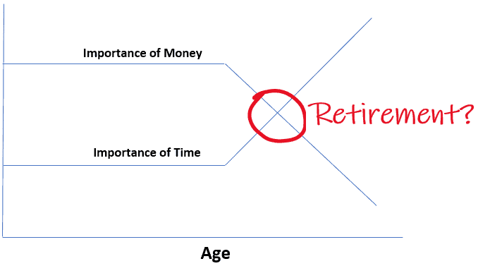 Does retirement change our perception of the value of money?