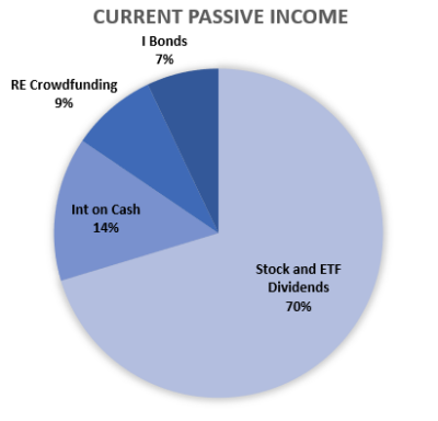 Pie chart of passive income streams with percentages. Passive income supports the author's initiative to change careers. 