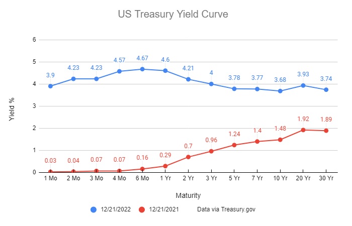 Yield curve chart from 12/21/2022 showing current version and 1 year prior. 