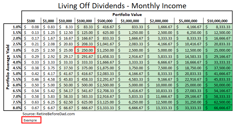 Living off dividends - monthly income estimation chart. 