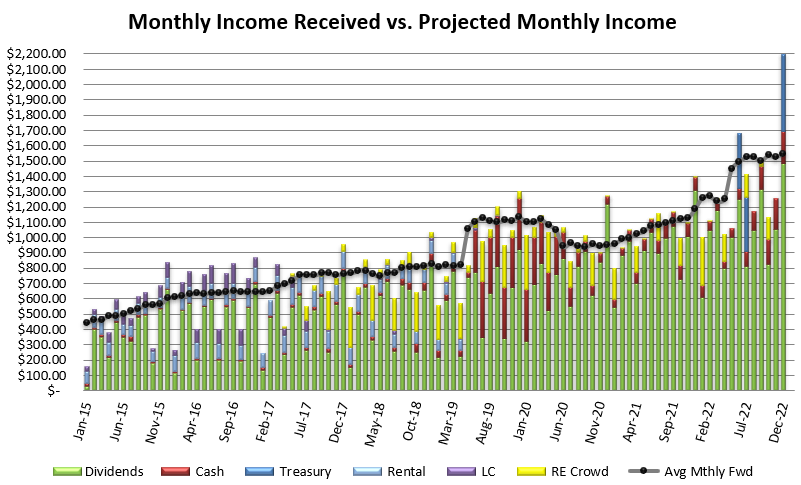 Monthly income received vs. projected monthly income. 