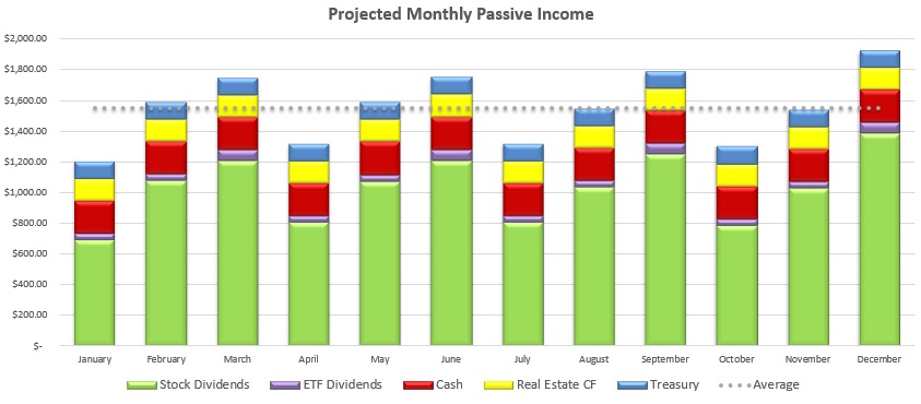 Projected month passive income chart, including the amount available to live off dividends. 