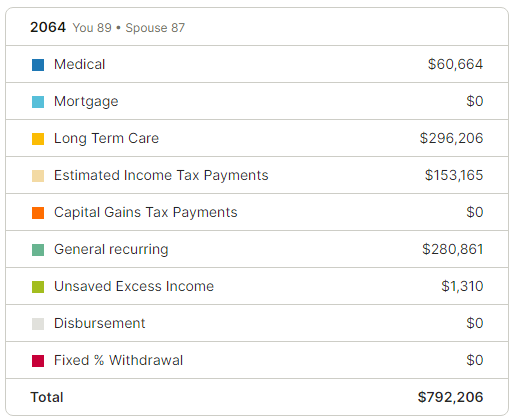 NewRetirement Estimated Expenses in 2064.