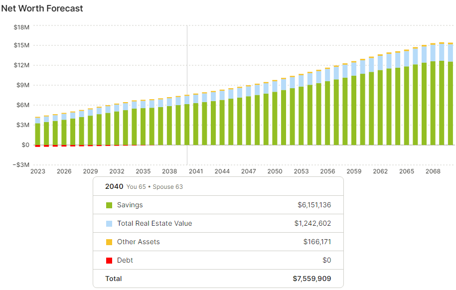 NewRetirement review Net Worth Forecast. 