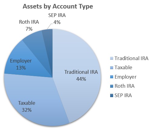 Assets by Account Type pie chart