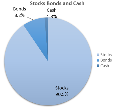 Stocks, bonds, and cash pie chart