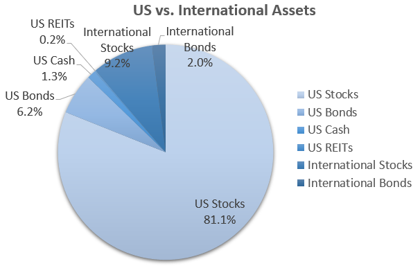 US vs. International Assets pie chart