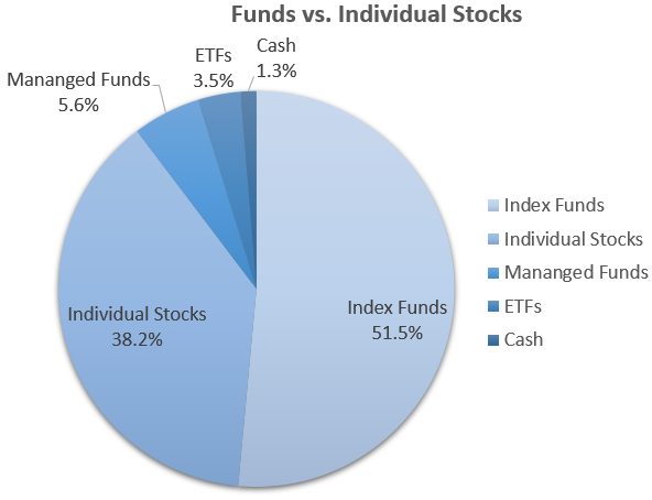 funds vs. individual stocks pie chart