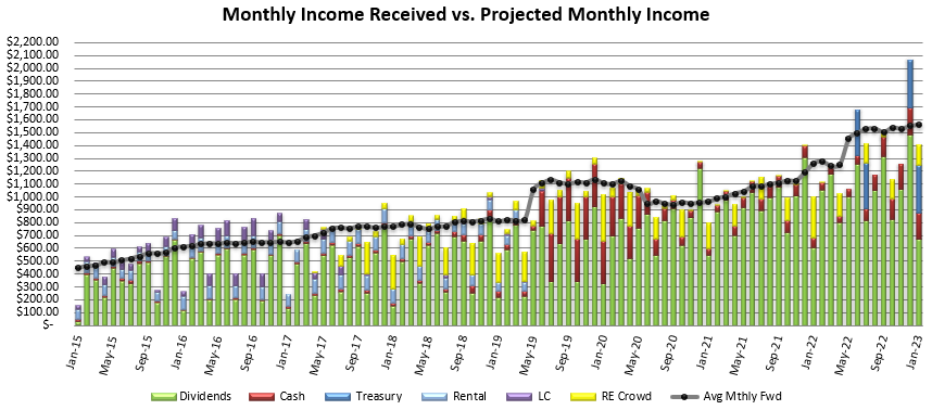 Monthly Income Received vs. Projected Monthly Income bar chart January 2015 to February 2023.