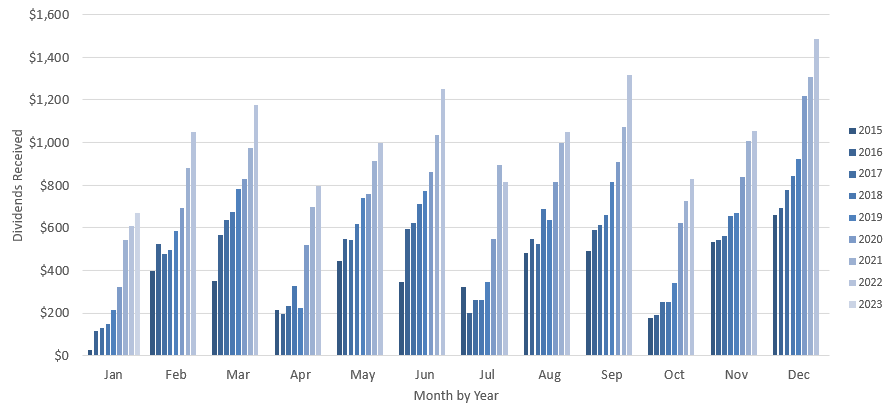 Bar chart of dividend income per month by year. 