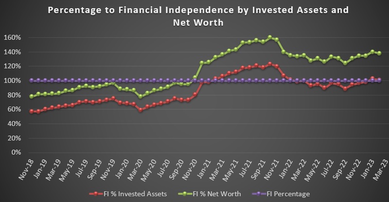 Percentage to Financial Independence by Invested Assets and Net Worth line chart