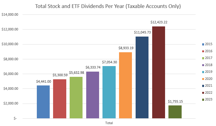 Bar chart of dividend income per month by year. 
