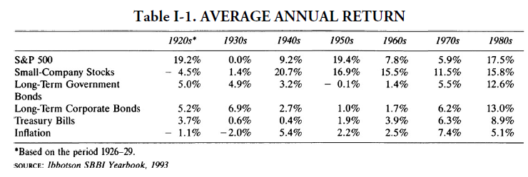 Table I-1 Average Annual Returns for various investments from the 1920s through the 1980s.