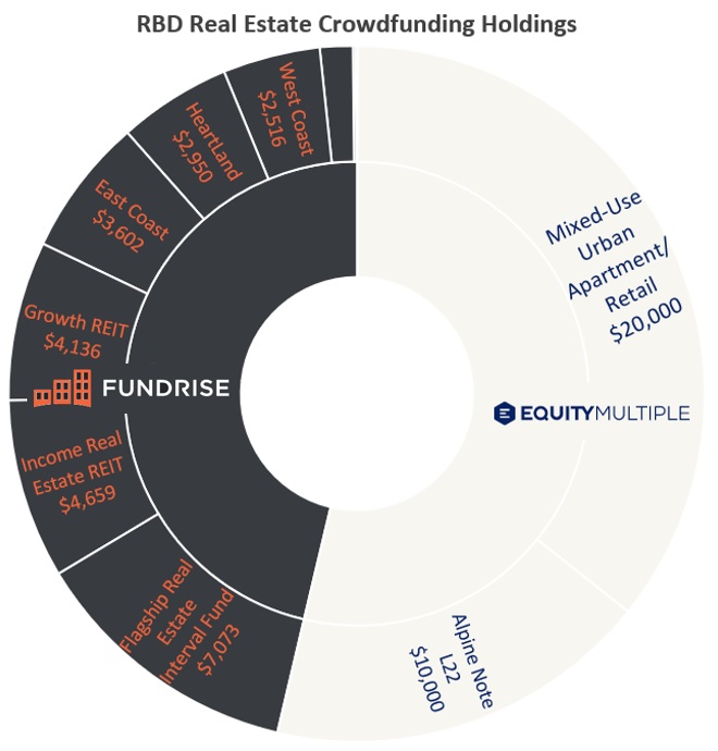 Pie chart showing RBD's real estate crowdfunding holdings, including Fundrise funds and EquityMultiple holdings. 