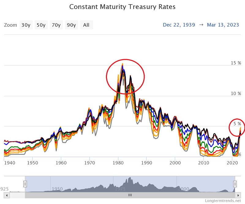 Yield curve data from 1940 through 2022. When should you sell stocks to buy bonds?