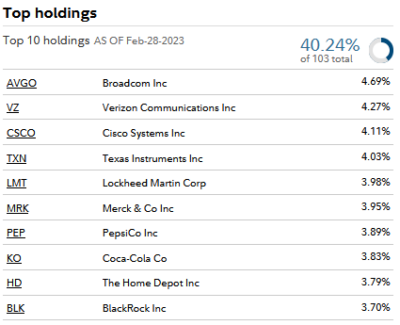 SCHD Top 10 Holdings