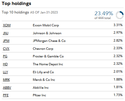 VYM Top 10 Holdings