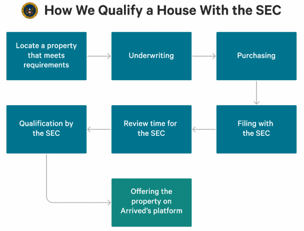 Arrived Homes review: Diagram of how Arrived qualifies a house with the SEC.