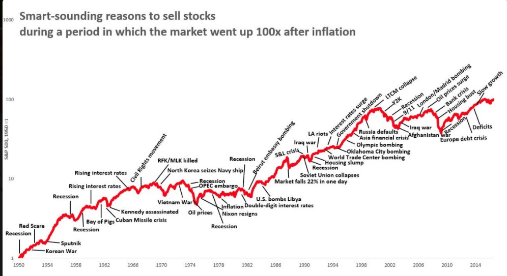 Smart-sounding reasons to sell stocks during a periods in which the market when up 100x after inflation.