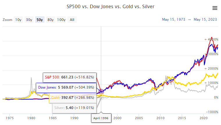 SP500 vs. Dow Jones, vs. Gold vs. Silver.