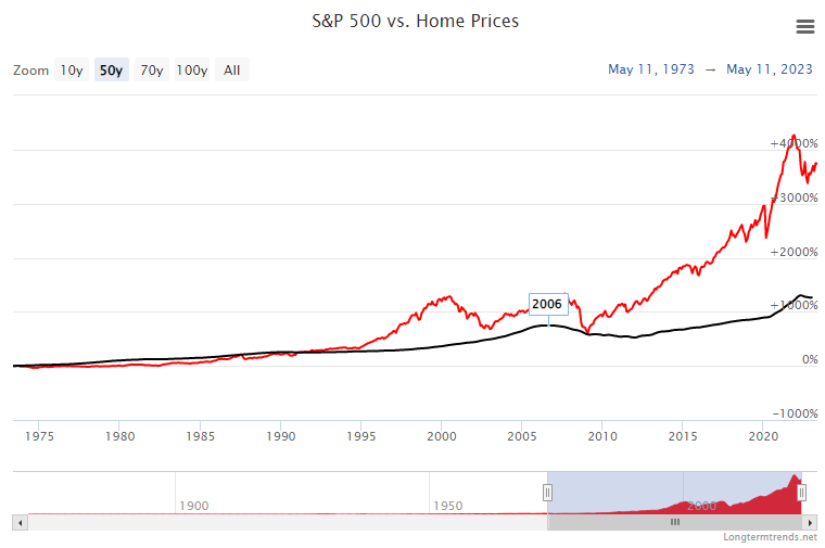 Chart of S&P 500 vs. the Case-Shiller Home Price Index