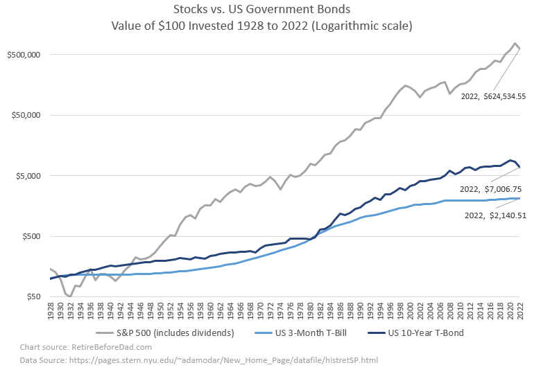 Chart of stocks vs. U.S. Government bonds. Value of $100 invested in 1928 to 2022 (logarithmic scale)