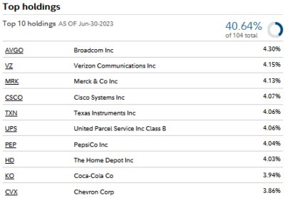 SCHD vs VYM - SCHD Top 10 Holdings.