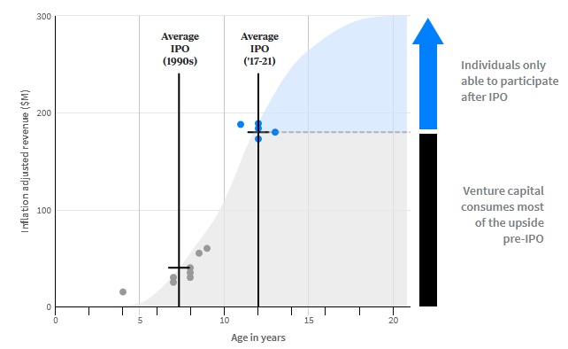 Chart of inflation-adjusted revenue for startups as they age in years.