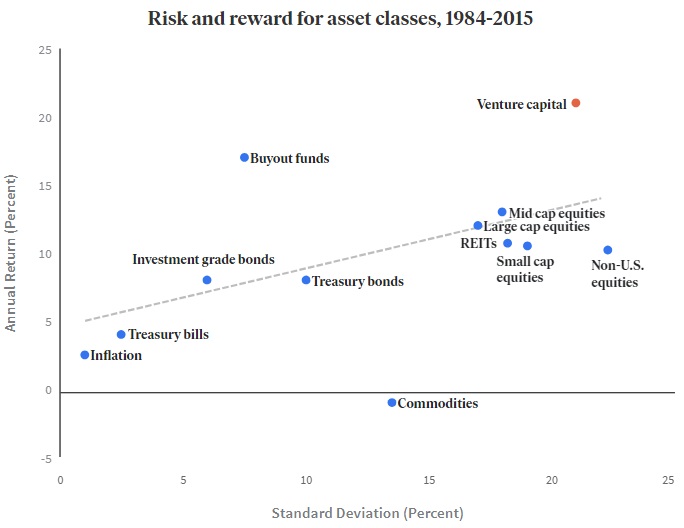 Risk and reward for asset classes 1984-2015. Learn about venture capital investing for retail investors.