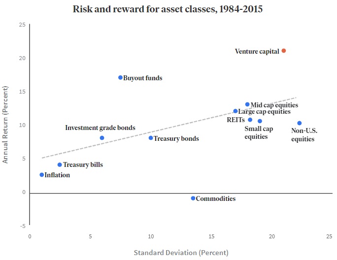 Risk and reward for asset classes 1984-2015. Learn about venture capital investing for retail investors. 