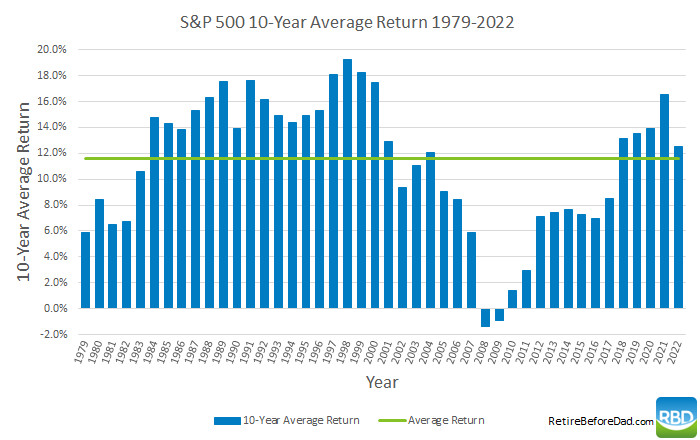 Car chart of S&P 500 10-year average return from 1979-2022.