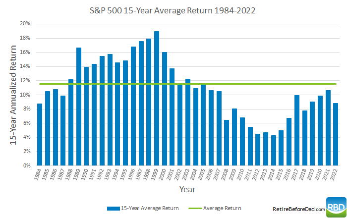 Bar chart of S&P 500 15-year average return for 1984-2022.