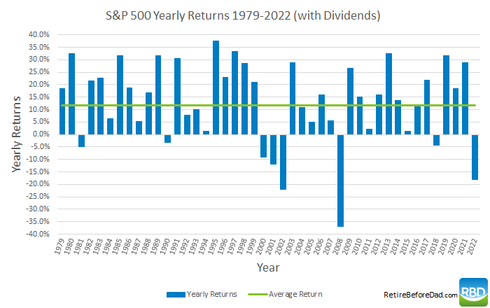 Bar chart of S&P 500 Yearly Returns 1979-2022 (with Dividends)