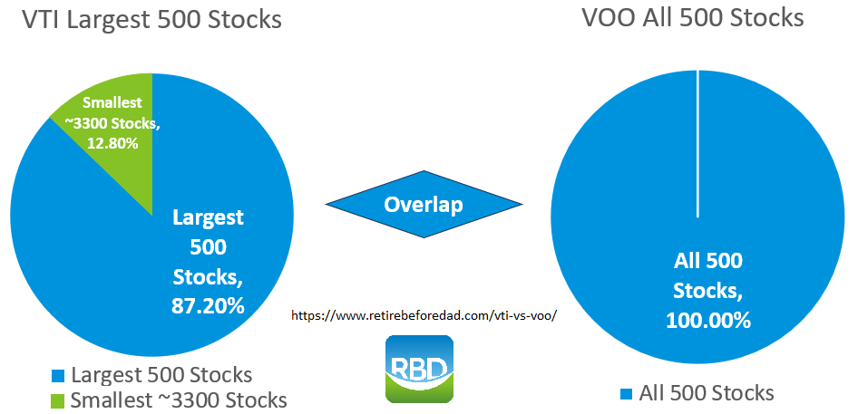 Side-by-side pie charts of VTI vs VOO holdings overlap, market-cap-weighted. VTI's largest 500 holdings make up about 87% of VTI's weight. The remaining approximately 3,300 stocks make up only about 13% of weight. Data as of 09/30/2023. 