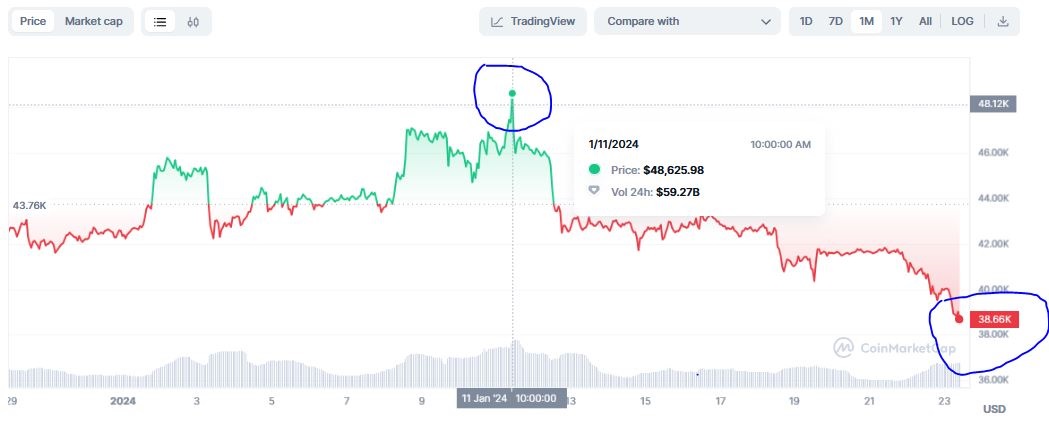 1-month price of Bitcoin January 2024.