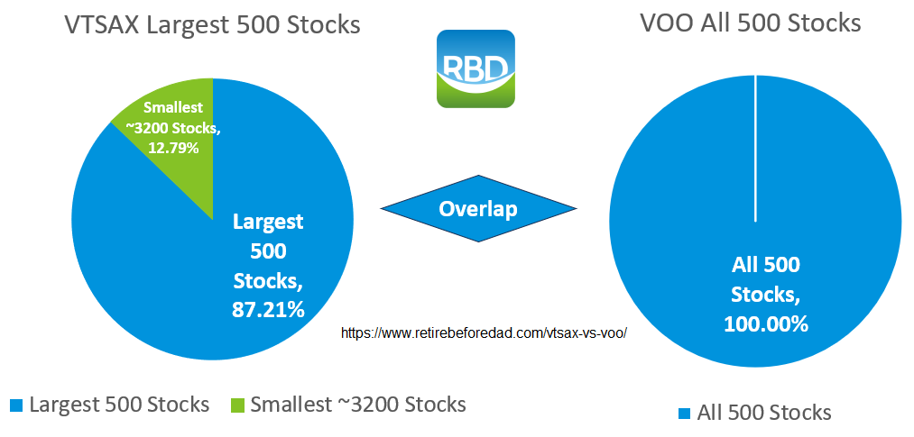 VTSAX vs VOO holdings overlap. Pie charts.