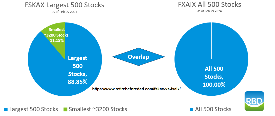 FSKAX vs FXAIX Overlap. How the largest 500 FSKAX stocks compare to all 500 FXAIX stocks.