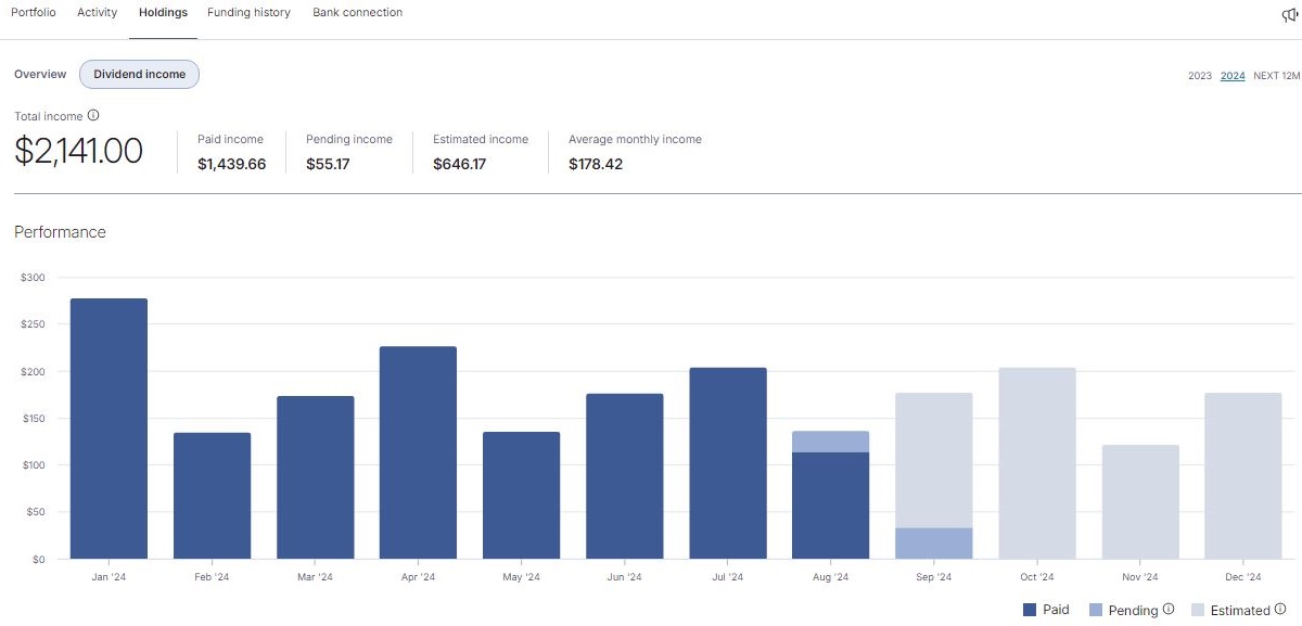 M1 Finance Dividend visualizer tool showing total dividend income of about $2141 for the year. 
