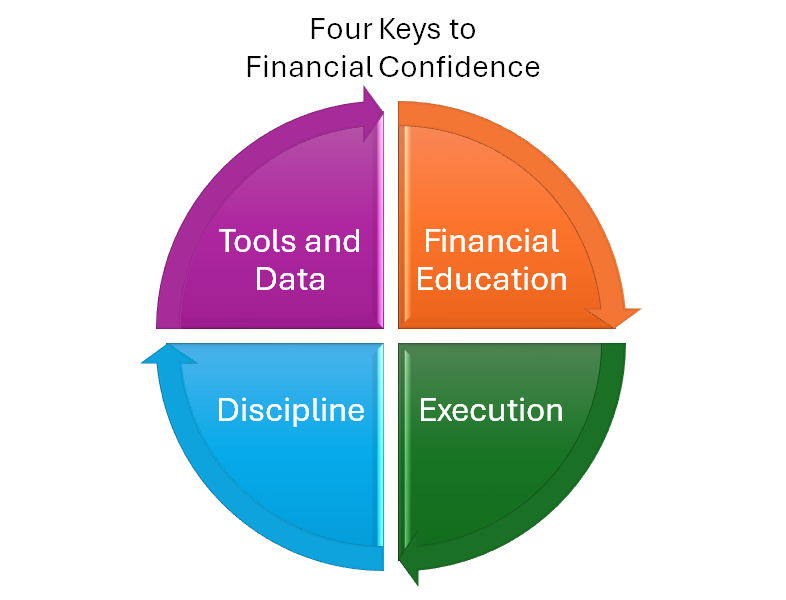 The four keys to financial confidence are financial education, execution, discipline, and tools and data. Pie chart cycle with arrows pointing from one to the next. 